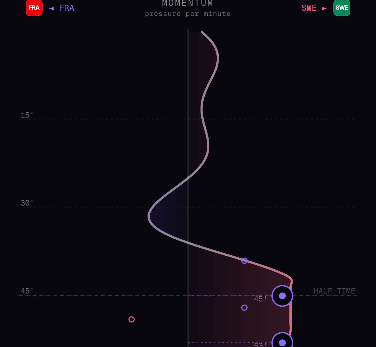Gráfico de momentum